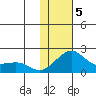 North Bay tide chart for Wednesday, February 5, 2025
