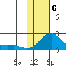 North Bay tide chart for Thursday, February 6, 2025