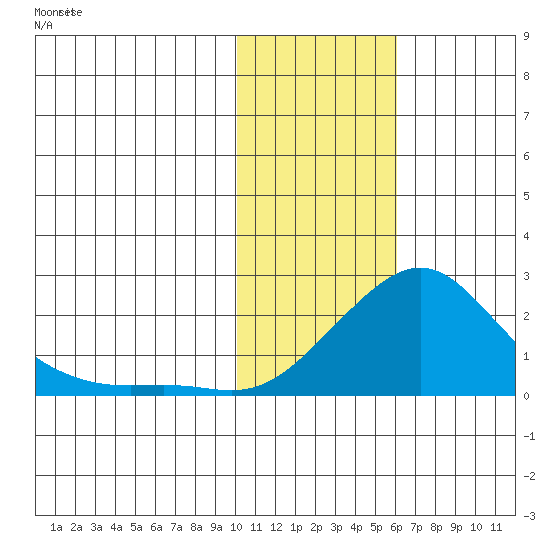 North Bay tide chart for Friday, February 7, 2025