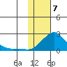 North Bay tide chart for Friday, February 7, 2025