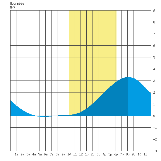North Bay tide chart for Saturday, February 8, 2025