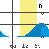 North Bay tide chart for Saturday, February 8, 2025