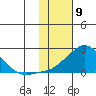 North Bay tide chart for Sunday, February 9, 2025