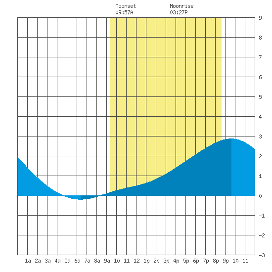 North Bay tide chart for Monday, March 10, 2025