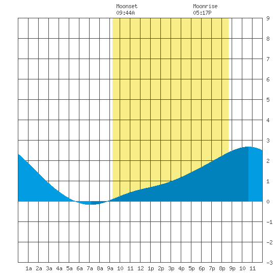 North Bay tide chart for Tuesday, March 11, 2025