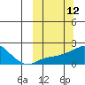 North Bay tide chart for Wednesday, March 12, 2025