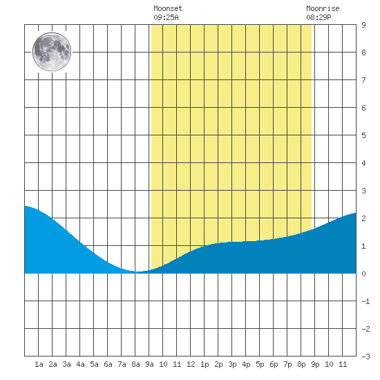 North Bay tide chart for Thursday, March 13, 2025