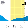 North Bay tide chart for Thursday, March 13, 2025