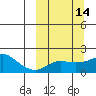 North Bay tide chart for Friday, March 14, 2025