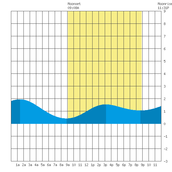 North Bay tide chart for Saturday, March 15, 2025