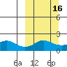 North Bay tide chart for Sunday, March 16, 2025
