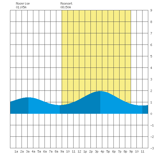 North Bay tide chart for Monday, March 17, 2025