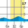 North Bay tide chart for Monday, March 17, 2025