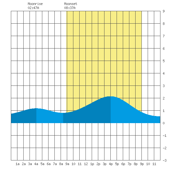North Bay tide chart for Tuesday, March 18, 2025
