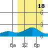 North Bay tide chart for Tuesday, March 18, 2025