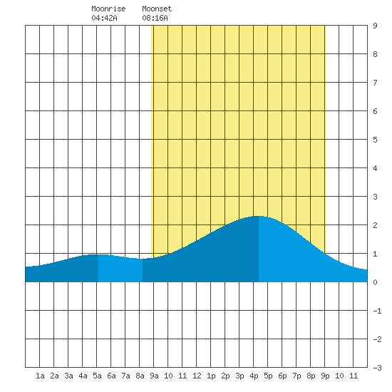 North Bay tide chart for Wednesday, March 19, 2025