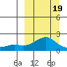 North Bay tide chart for Wednesday, March 19, 2025