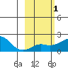 North Bay tide chart for Saturday, March 1, 2025