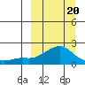 North Bay tide chart for Thursday, March 20, 2025