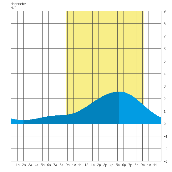 North Bay tide chart for Friday, March 21, 2025