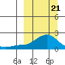 North Bay tide chart for Friday, March 21, 2025