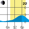 North Bay tide chart for Saturday, March 22, 2025