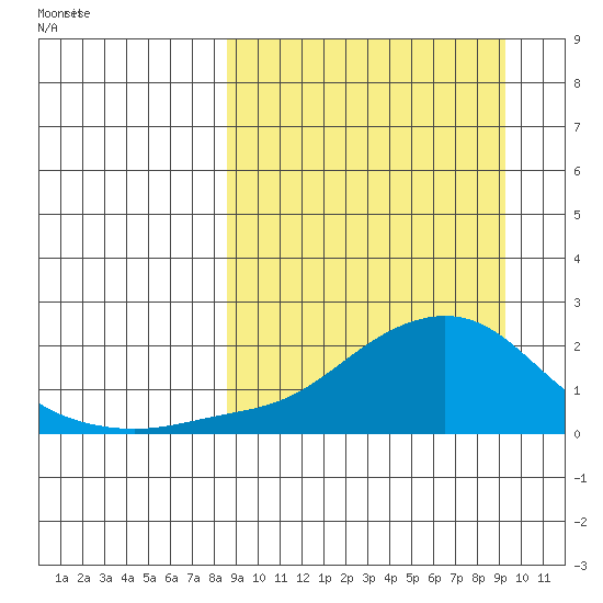 North Bay tide chart for Sunday, March 23, 2025