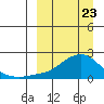 North Bay tide chart for Sunday, March 23, 2025