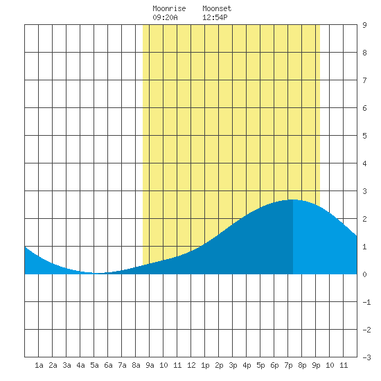 North Bay tide chart for Monday, March 24, 2025