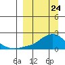 North Bay tide chart for Monday, March 24, 2025