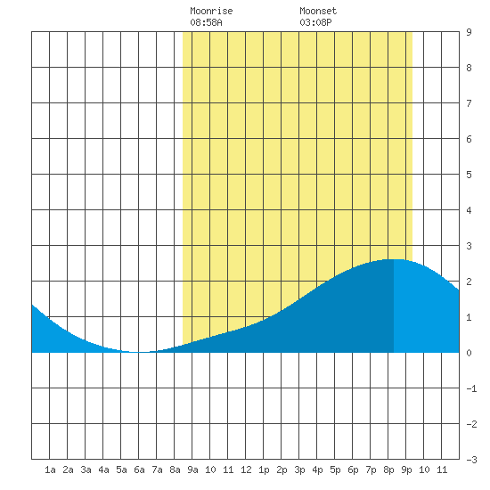 North Bay tide chart for Tuesday, March 25, 2025