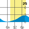 North Bay tide chart for Tuesday, March 25, 2025