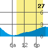 North Bay tide chart for Thursday, March 27, 2025