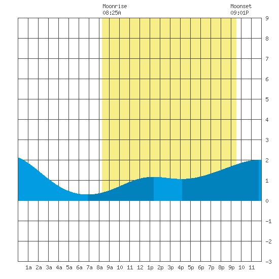 North Bay tide chart for Friday, March 28, 2025