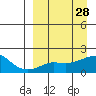 North Bay tide chart for Friday, March 28, 2025