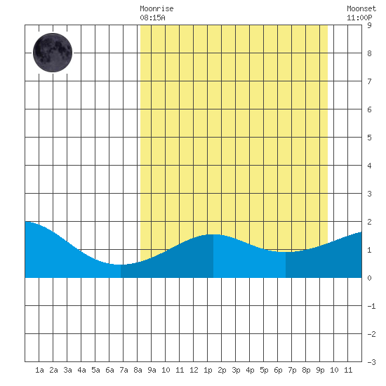 North Bay tide chart for Saturday, March 29, 2025