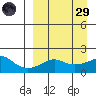 North Bay tide chart for Saturday, March 29, 2025