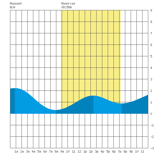 North Bay tide chart for Sunday, March 2, 2025