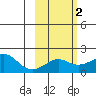 North Bay tide chart for Sunday, March 2, 2025