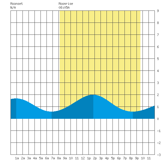 North Bay tide chart for Sunday, March 30, 2025