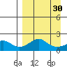 North Bay tide chart for Sunday, March 30, 2025