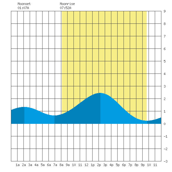 North Bay tide chart for Monday, March 31, 2025
