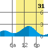North Bay tide chart for Monday, March 31, 2025