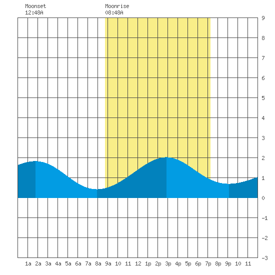 North Bay tide chart for Monday, March 3, 2025