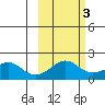North Bay tide chart for Monday, March 3, 2025