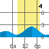 North Bay tide chart for Tuesday, March 4, 2025