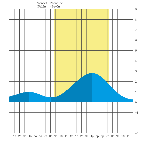 North Bay tide chart for Wednesday, March 5, 2025