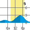 North Bay tide chart for Wednesday, March 5, 2025
