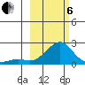 North Bay tide chart for Thursday, March 6, 2025