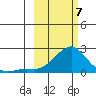 North Bay tide chart for Friday, March 7, 2025